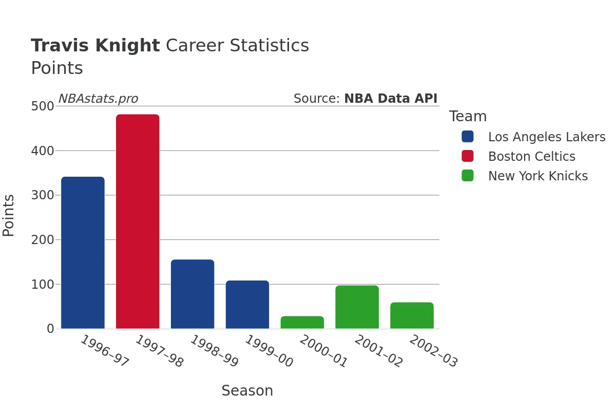 Travis Knight Points Career Chart