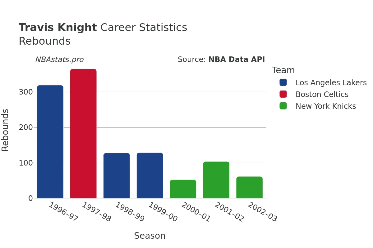 Travis Knight Rebounds Career Chart