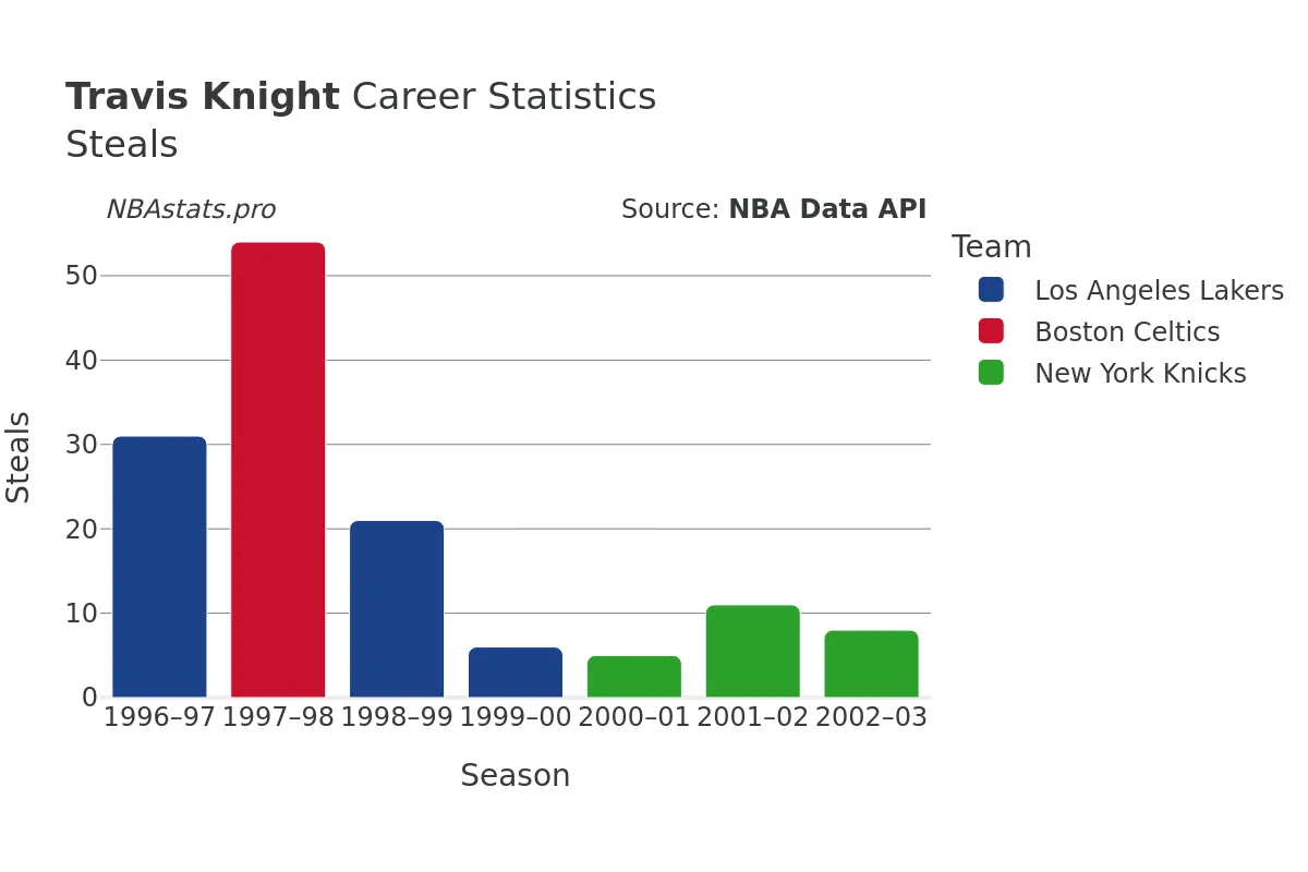 Travis Knight Steals Career Chart