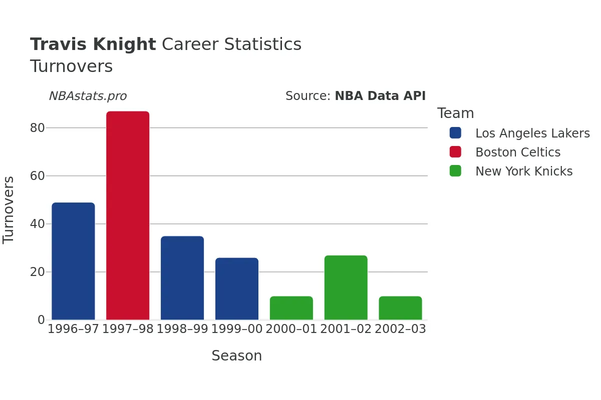 Travis Knight Turnovers Career Chart