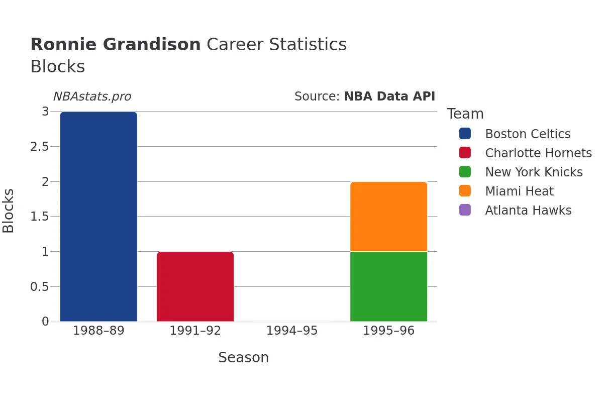 Ronnie Grandison Blocks Career Chart