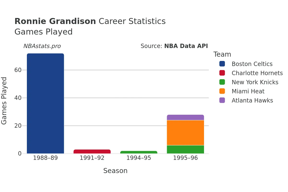 Ronnie Grandison Games–Played Career Chart