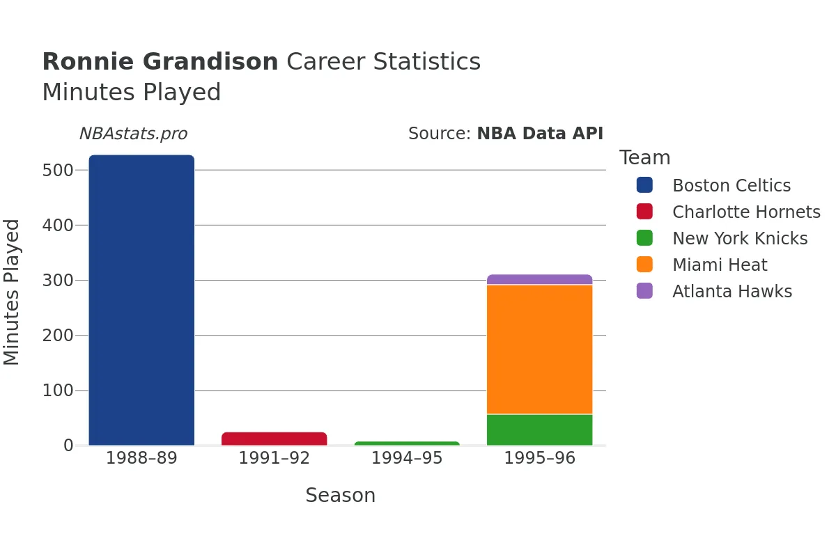 Ronnie Grandison Minutes–Played Career Chart