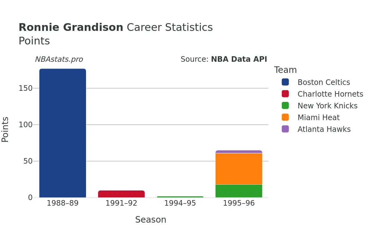 Ronnie Grandison Points Career Chart