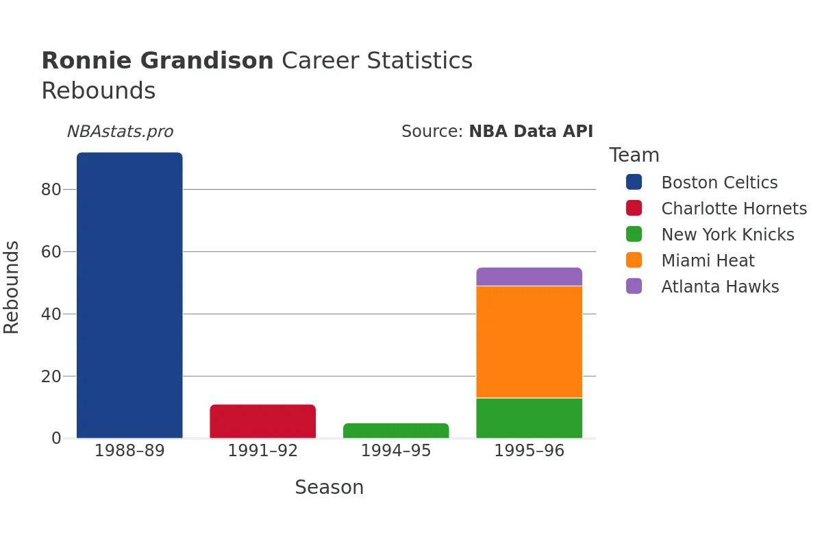 Ronnie Grandison Rebounds Career Chart