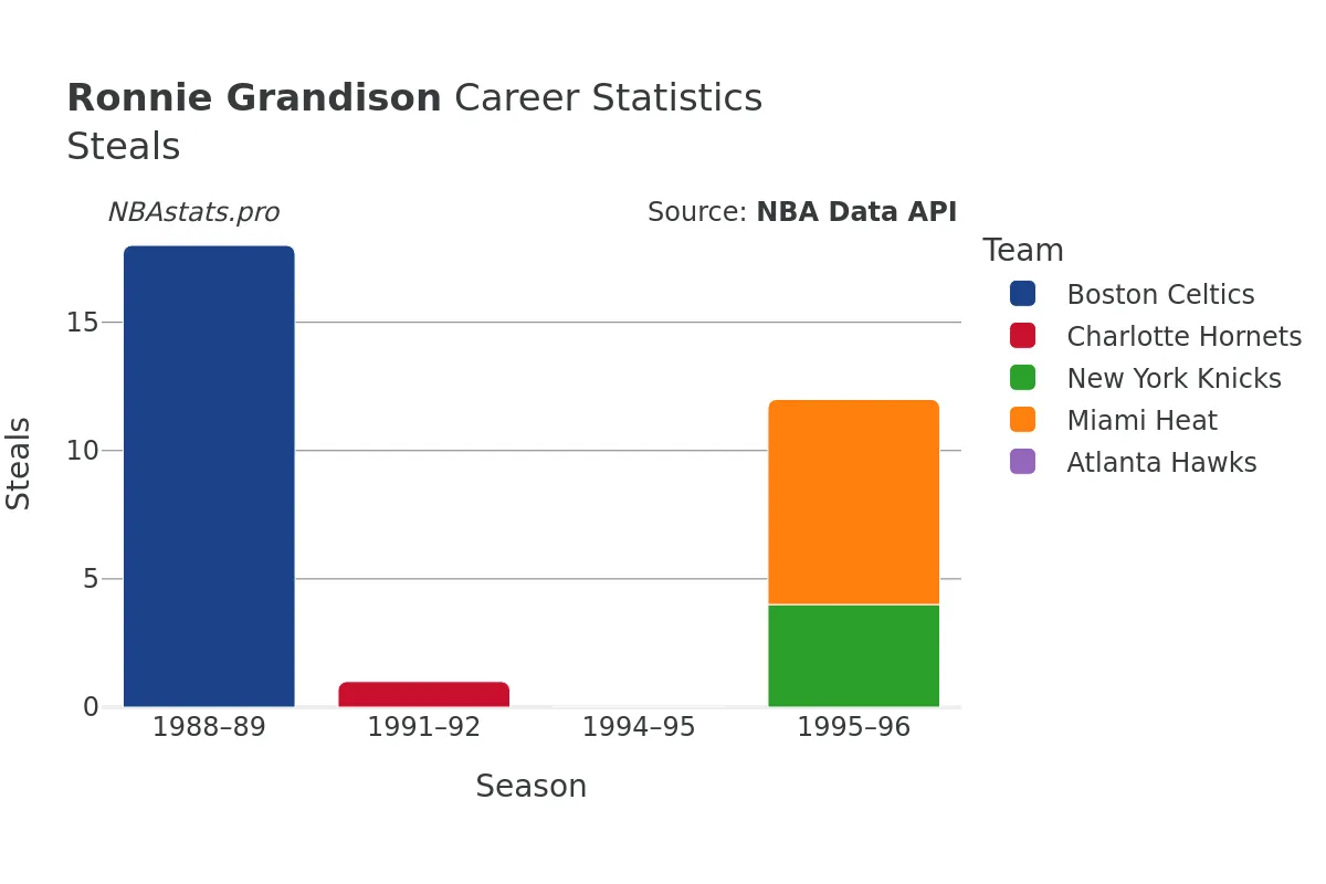 Ronnie Grandison Steals Career Chart