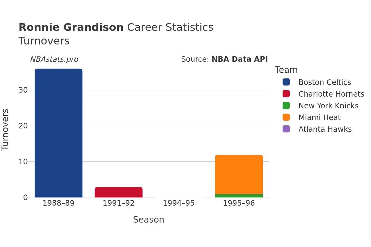 Ronnie Grandison Turnovers Career Chart