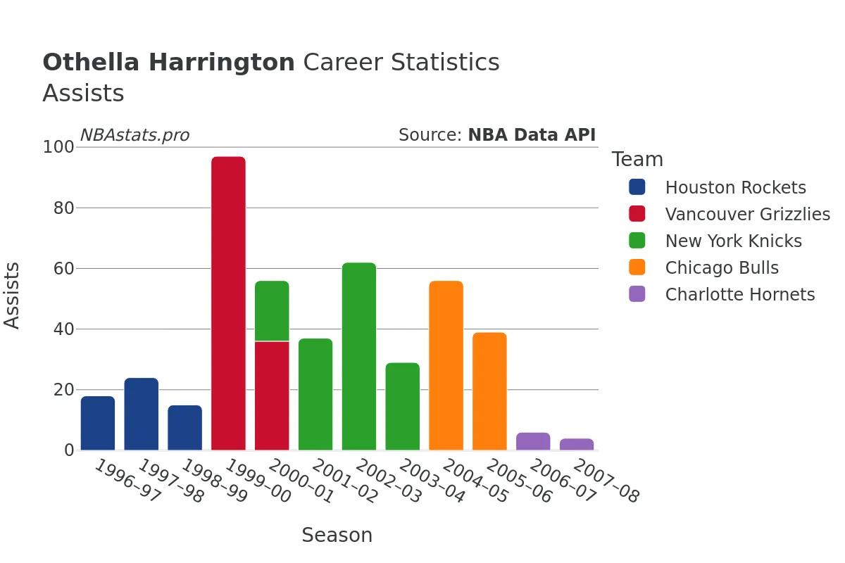 Othella Harrington Assists Career Chart