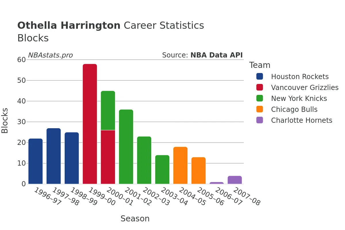 Othella Harrington Blocks Career Chart