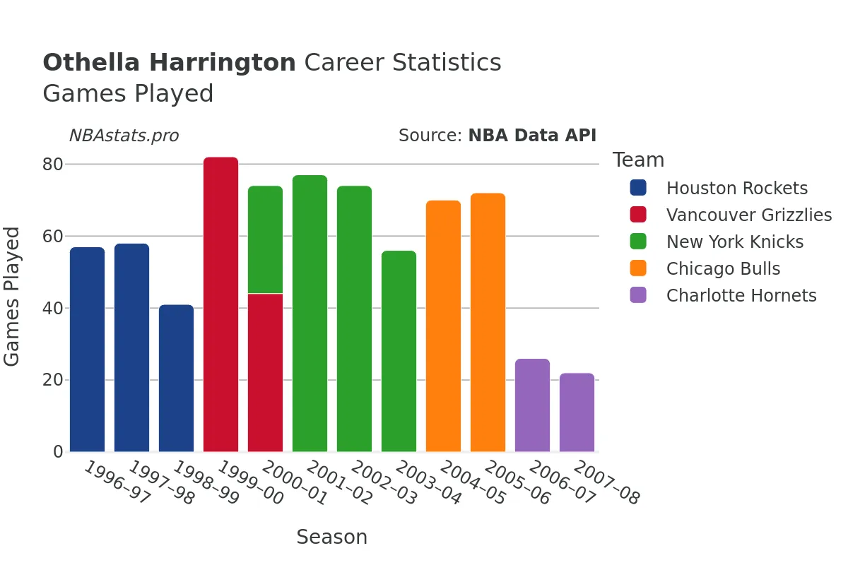 Othella Harrington Games–Played Career Chart