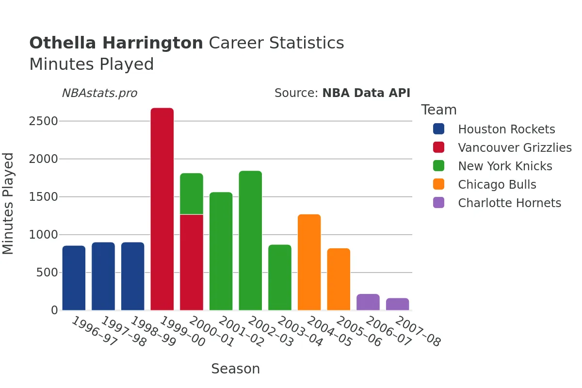 Othella Harrington Minutes–Played Career Chart