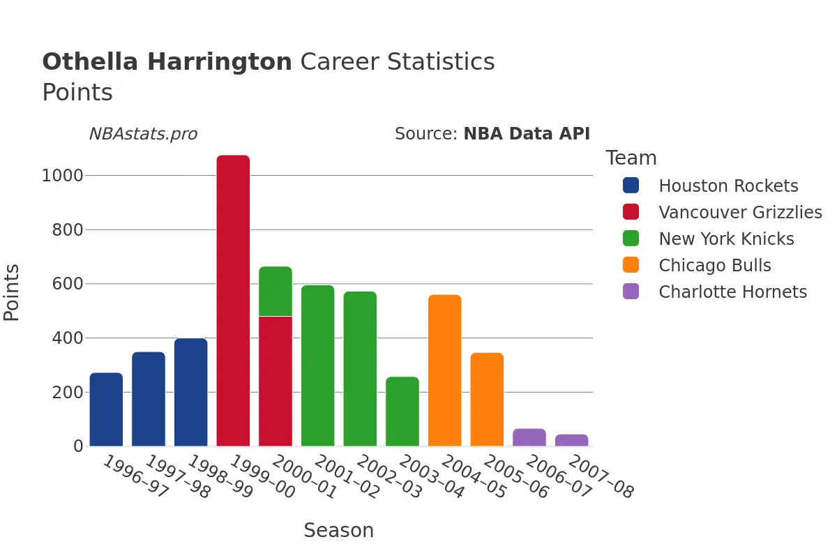 Othella Harrington Points Career Chart