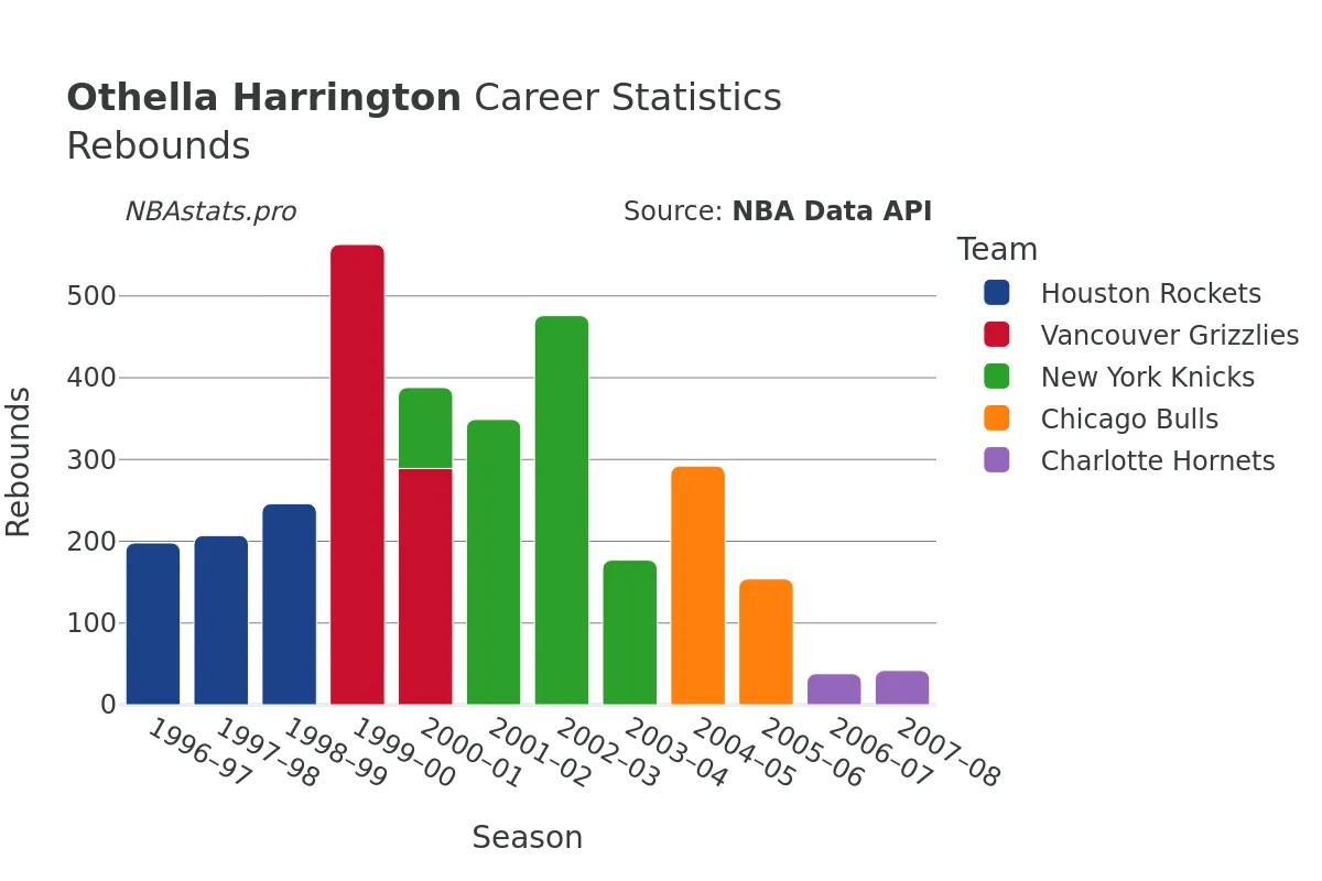 Othella Harrington Rebounds Career Chart