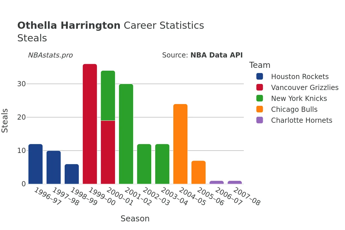 Othella Harrington Steals Career Chart