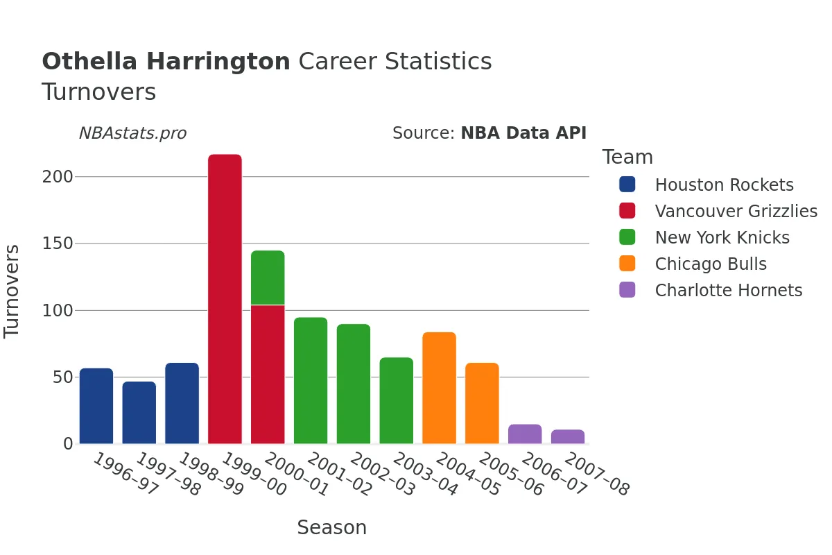 Othella Harrington Turnovers Career Chart