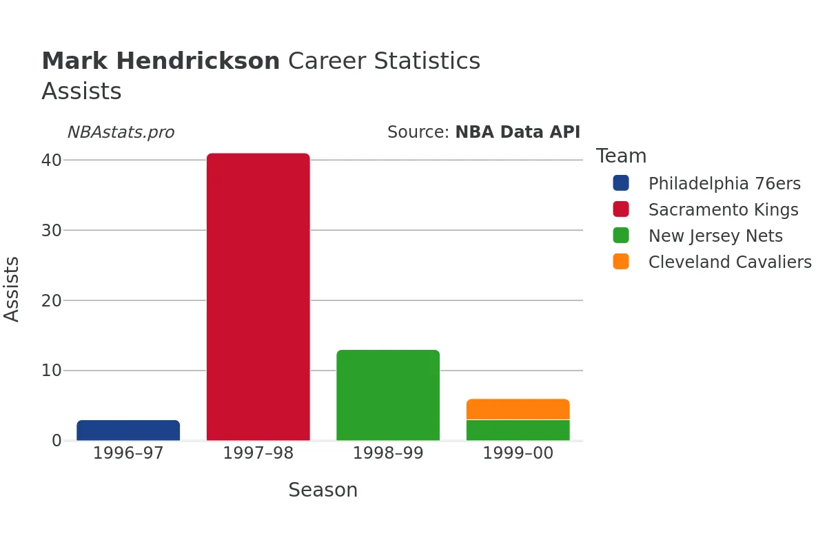 Mark Hendrickson Assists Career Chart Mark Hendrickson Assists Career Chart