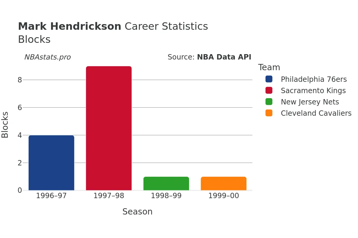 Mark Hendrickson Blocks career chart Mark Hendrickson Blocks Career Chart