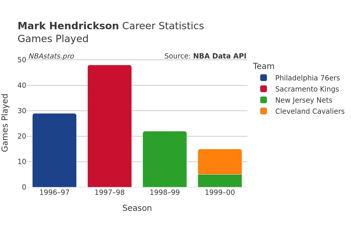 Mark Hendrickson Games–Played Career Chart Mark Hendrickson Games–Played Career Chart