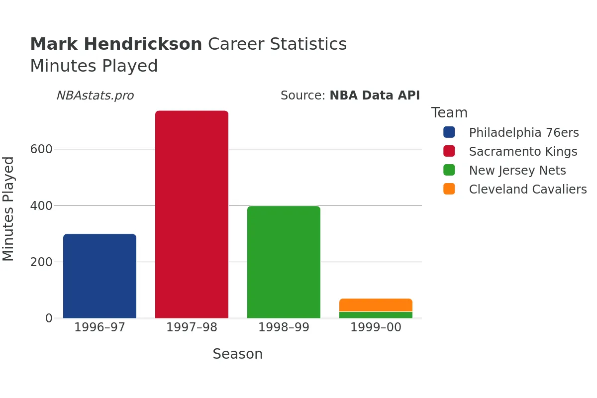 Mark Hendrickson Minutes–Played Career Chart Mark Hendrickson Minutes–Played Career Chart