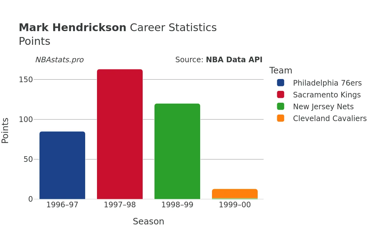 Mark Hendrickson Points Career Chart Mark Hendrickson Points Career Chart