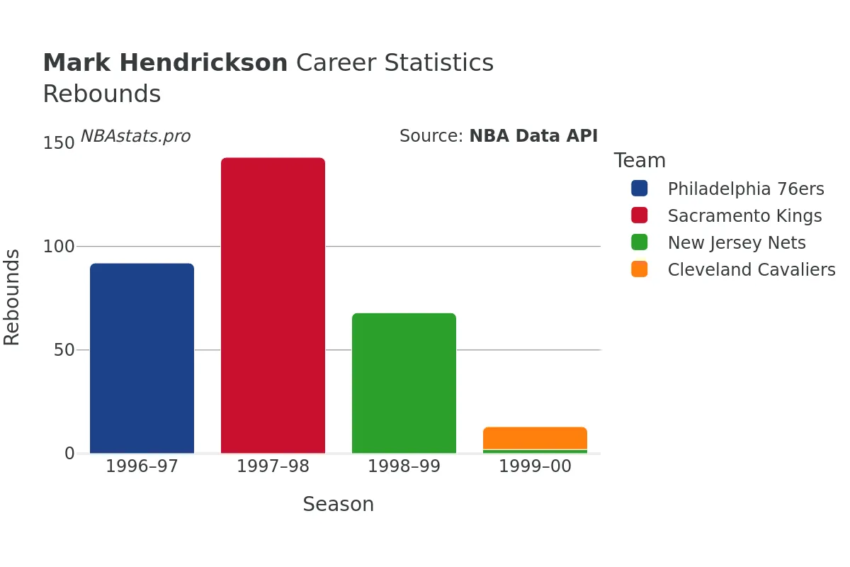 Mark Hendrickson Rebounds Career Chart Mark Hendrickson Rebounds Career Chart