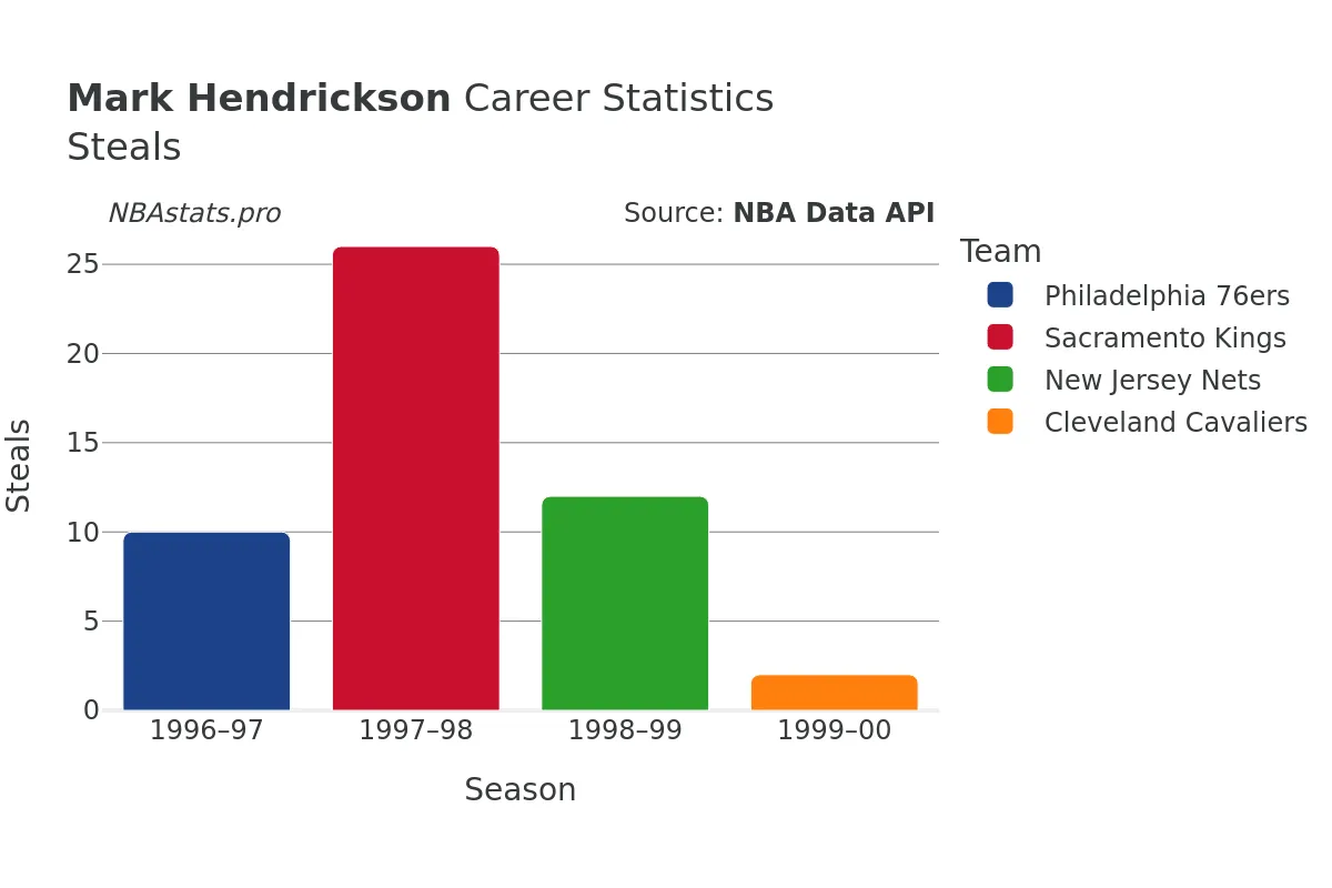 Mark Hendrickson Steals Career Chart Mark Hendrickson Steals Career Chart