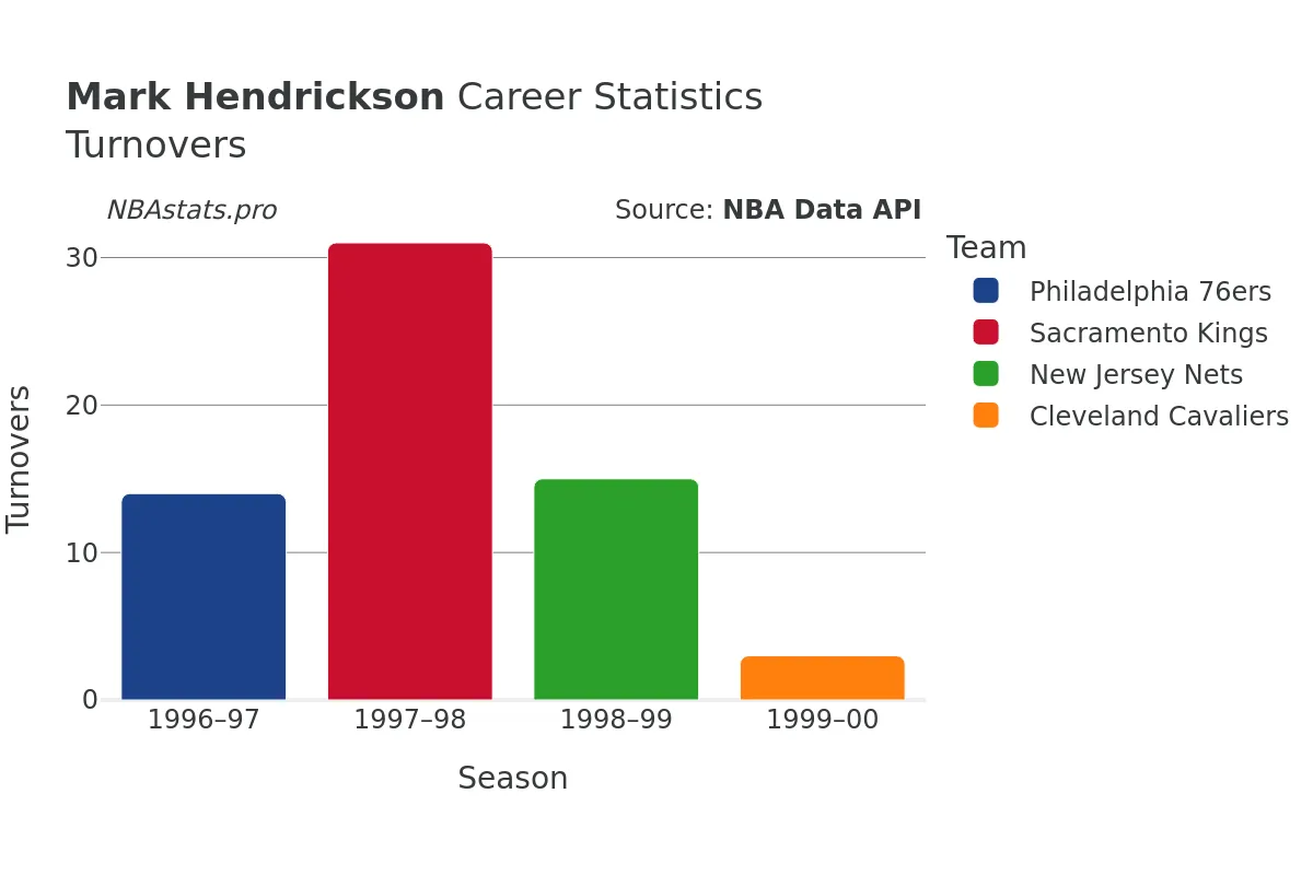 Mark Hendrickson Turnovers Career Chart Mark Hendrickson Turnovers Career Chart
