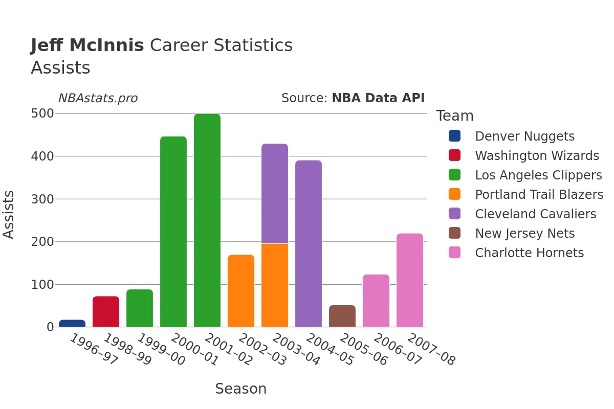 Jeff McInnis Assists Career Chart Jeff McInnis Assists Career Chart