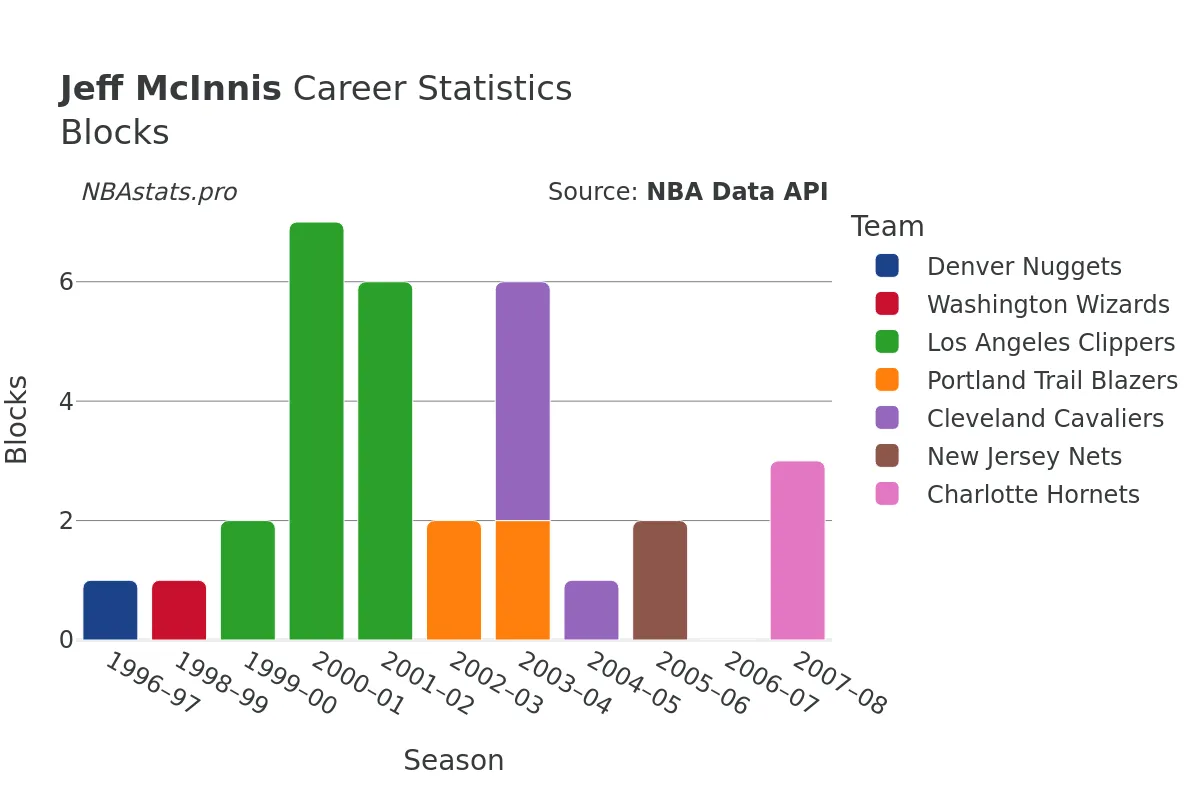 Jeff McInnis Blocks career chart Jeff McInnis Blocks Career Chart