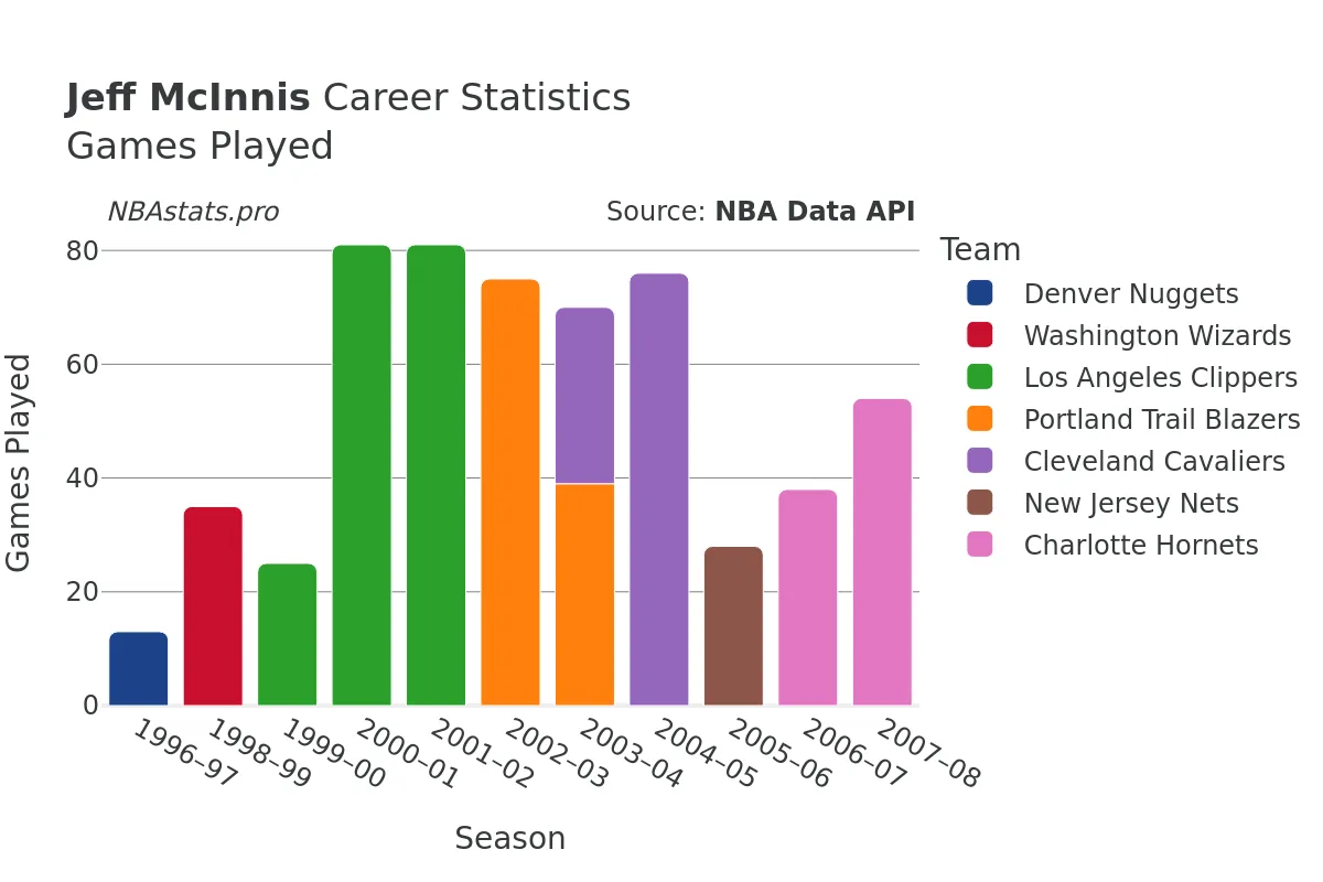 Jeff McInnis Games–Played Career Chart Jeff McInnis Games–Played Career Chart