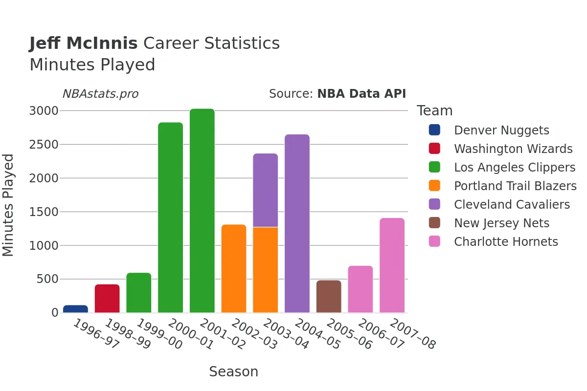 Jeff McInnis Minutes–Played Career Chart Jeff McInnis Minutes–Played Career Chart