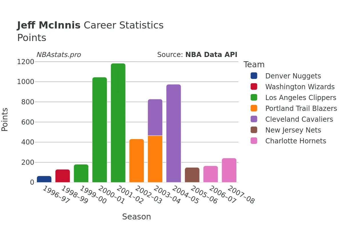Jeff McInnis Points Career Chart Jeff McInnis Points Career Chart