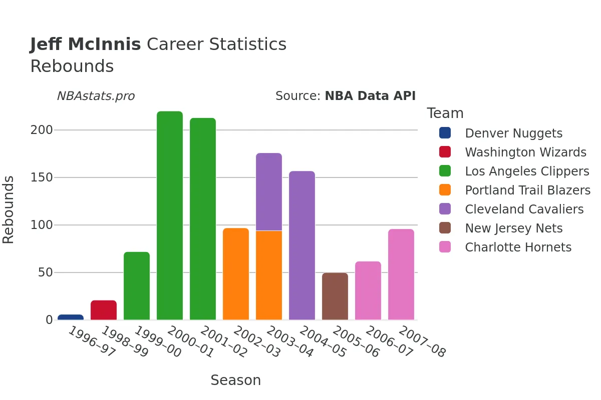 Jeff McInnis Rebounds Career Chart Jeff McInnis Rebounds Career Chart