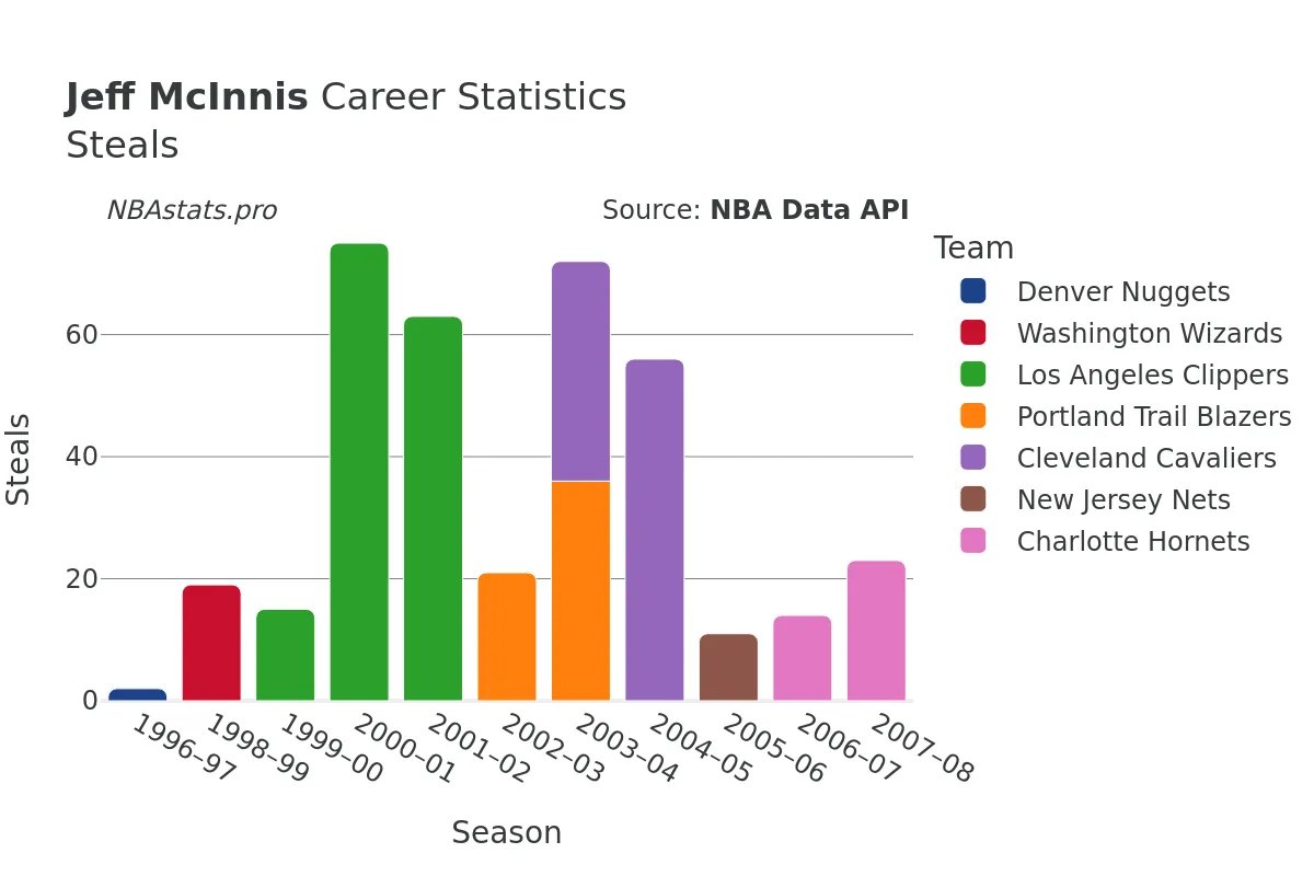 Jeff McInnis Steals Career Chart Jeff McInnis Steals Career Chart