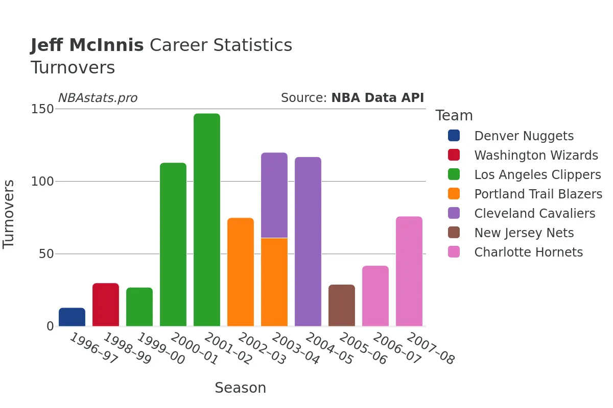 Jeff McInnis Turnovers Career Chart Jeff McInnis Turnovers Career Chart