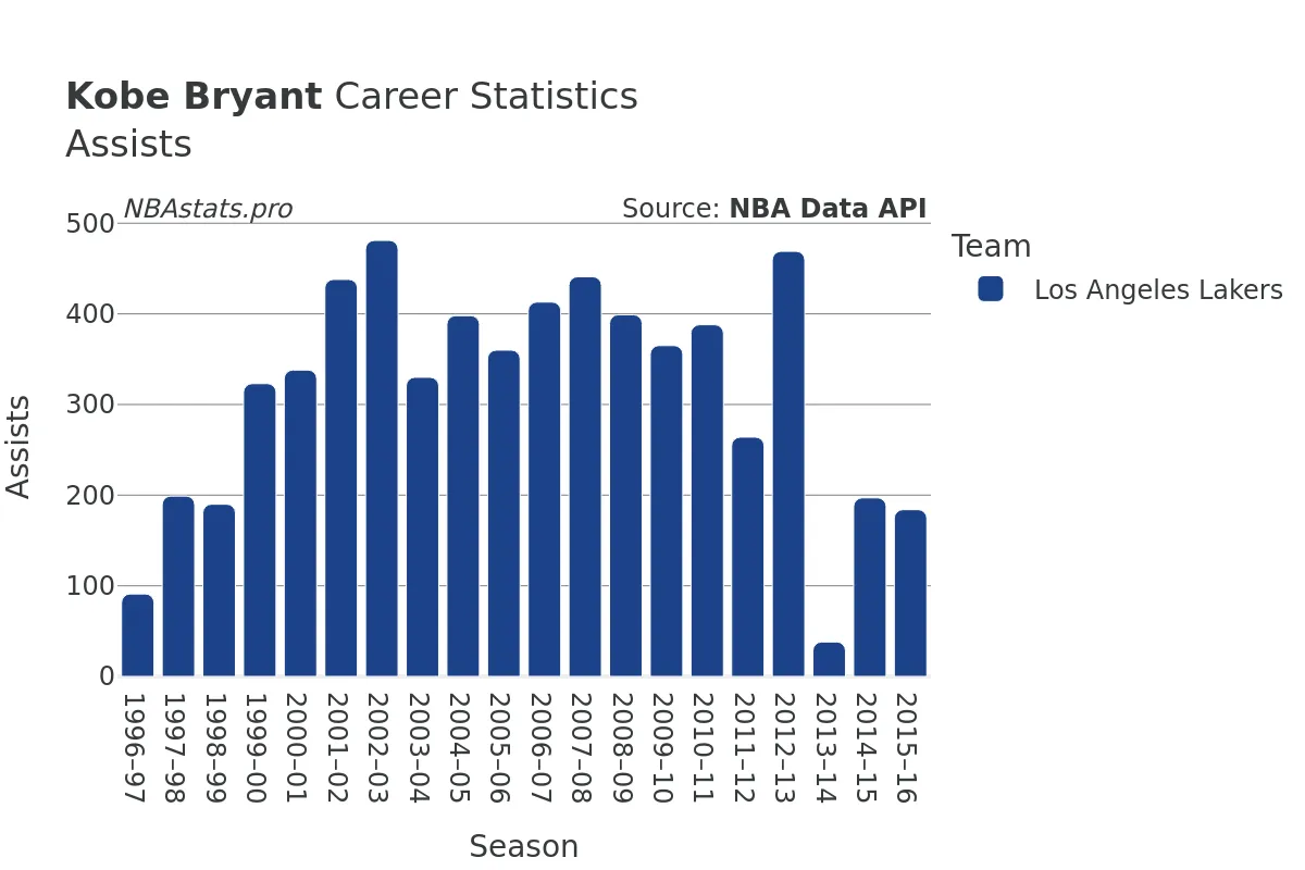 Kobe Bryant Assists Career Chart