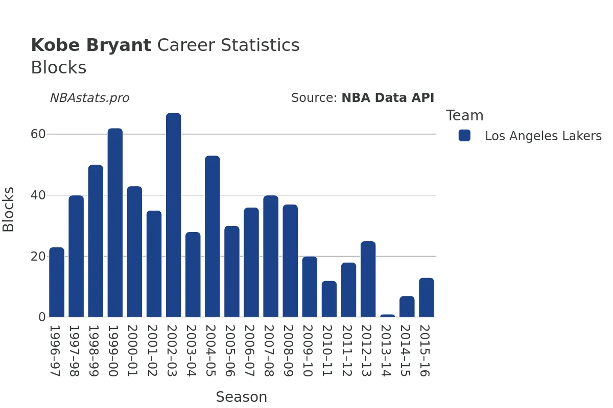 Kobe Bryant Blocks Career Chart