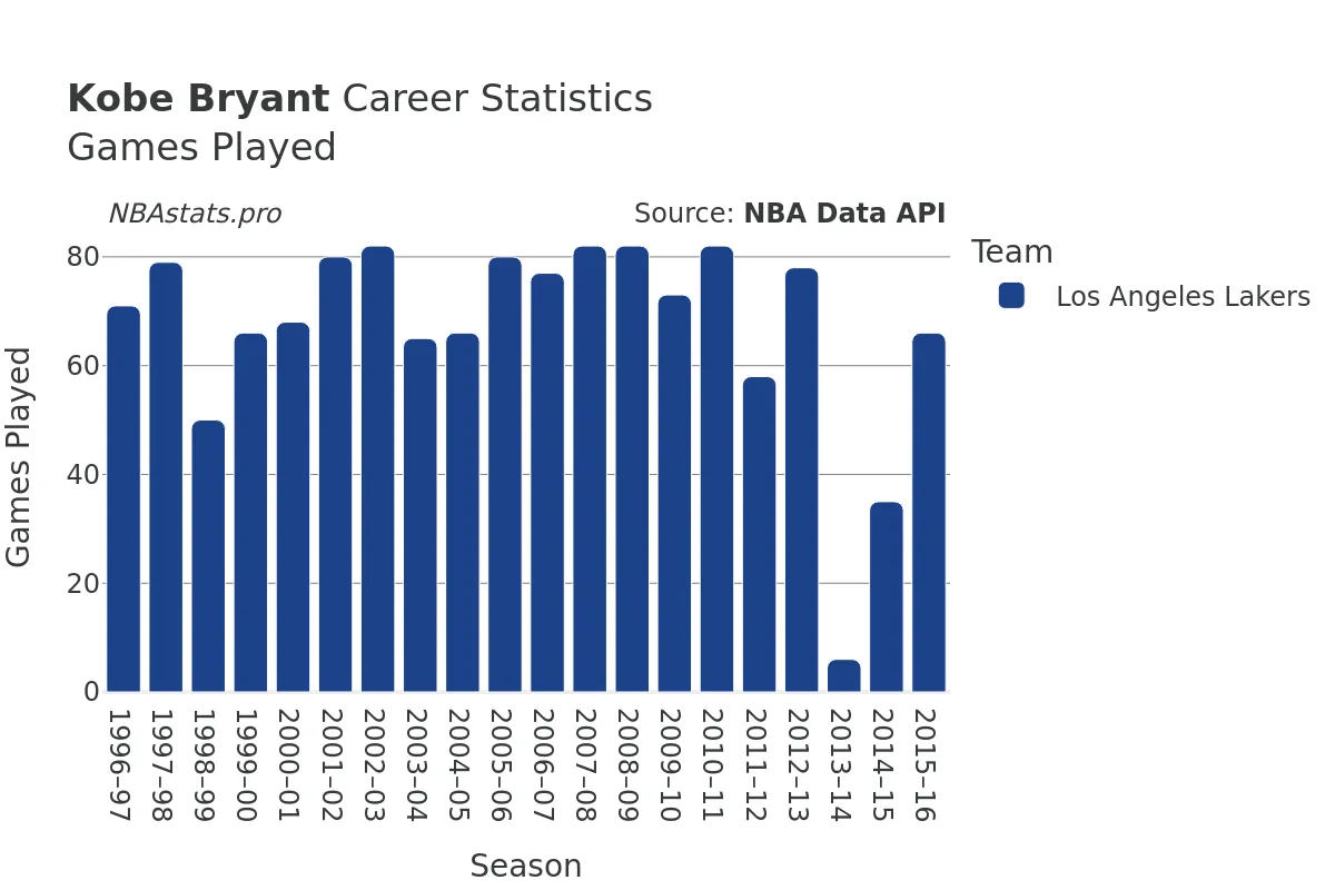 Kobe Bryant Games–Played Career Chart