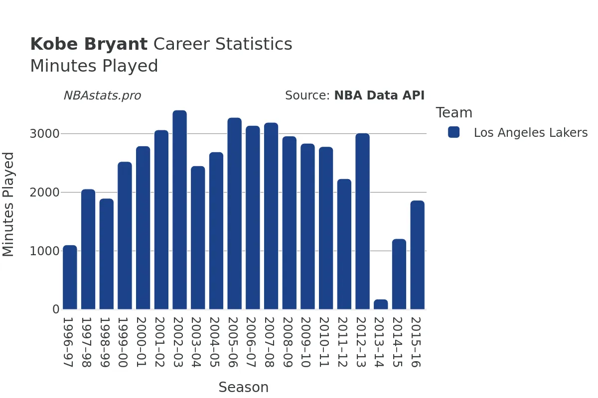 Kobe Bryant Minutes–Played Career Chart