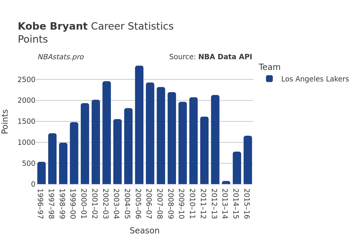 Kobe Bryant Points Career Chart