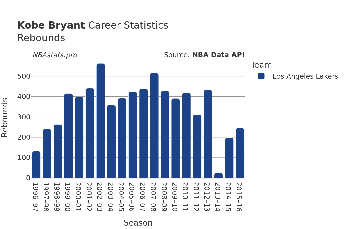 Kobe Bryant Rebounds Career Chart