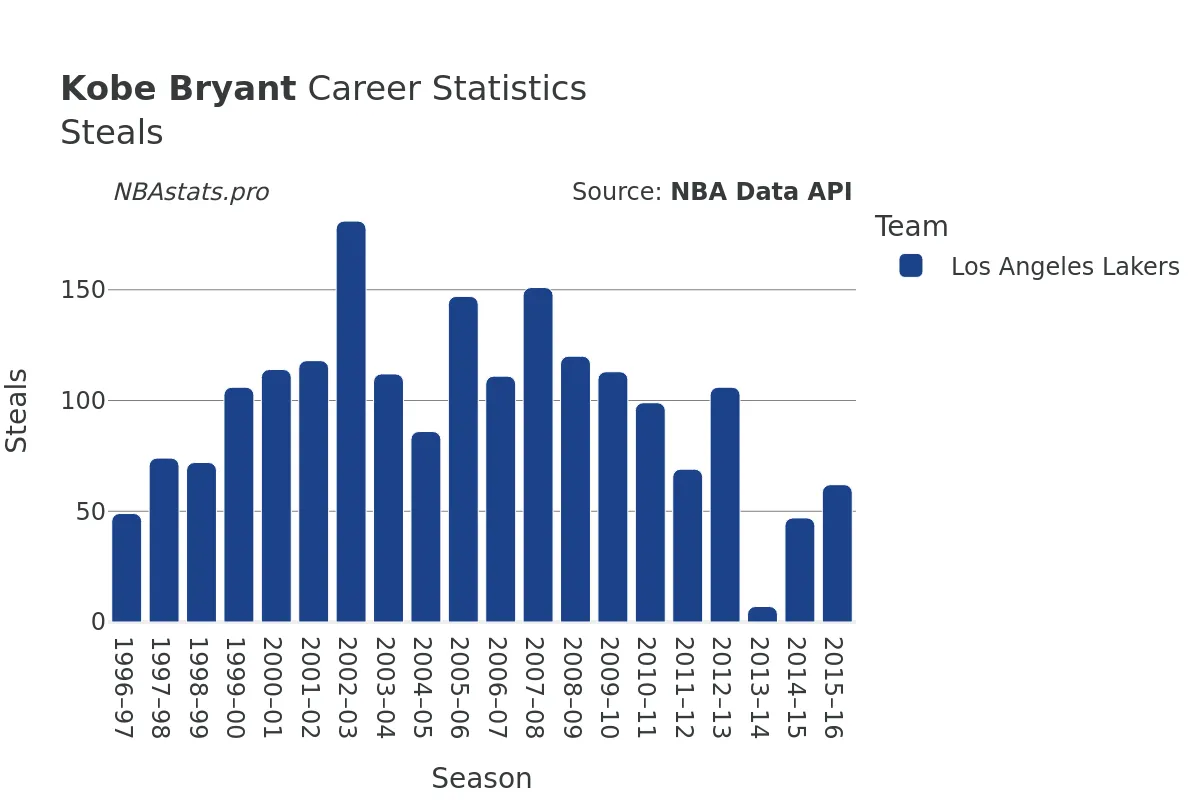 Kobe Bryant Steals Career Chart