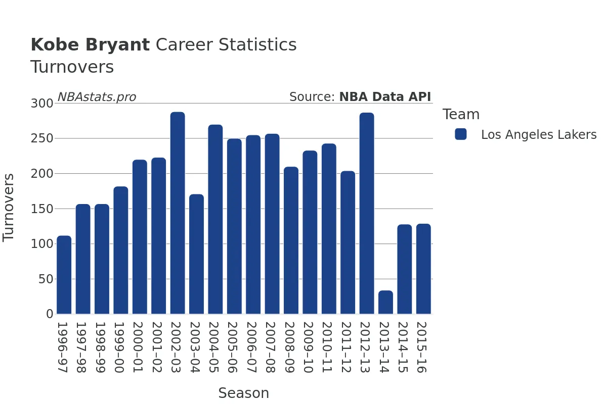 Kobe Bryant Turnovers Career Chart