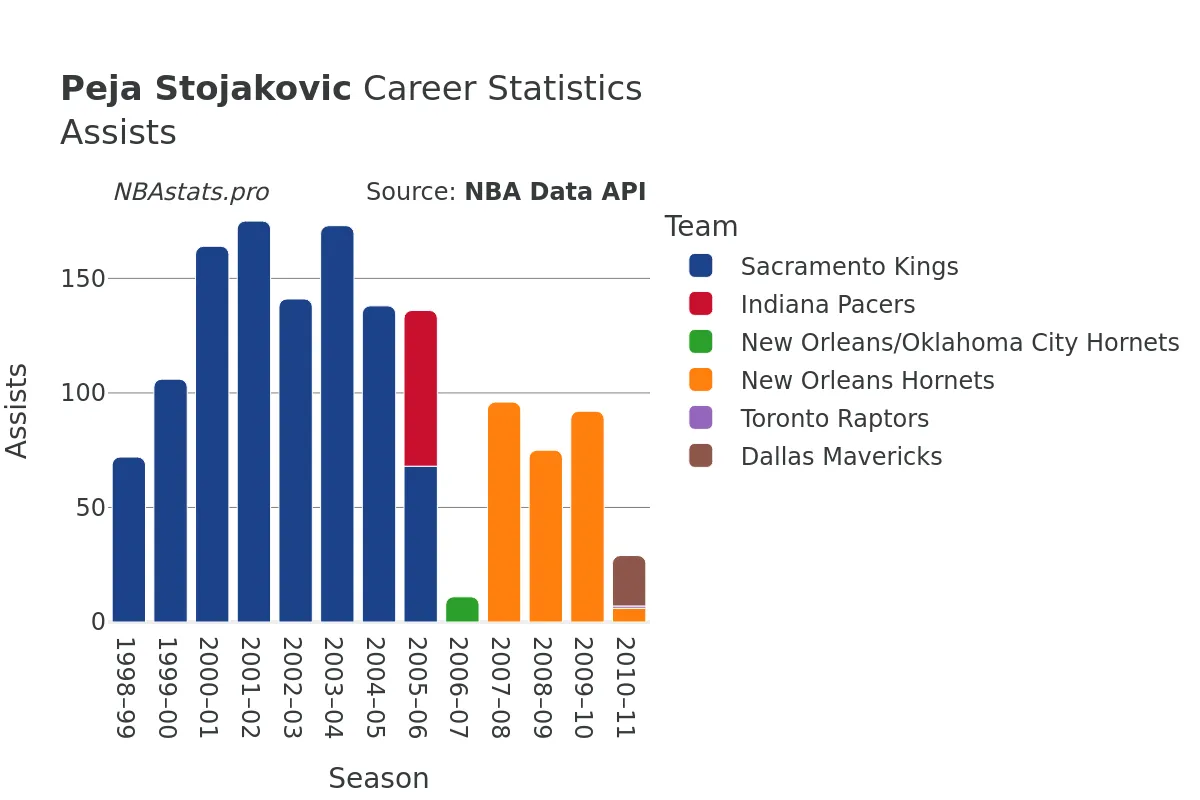 Peja Stojakovic Assists Career Chart