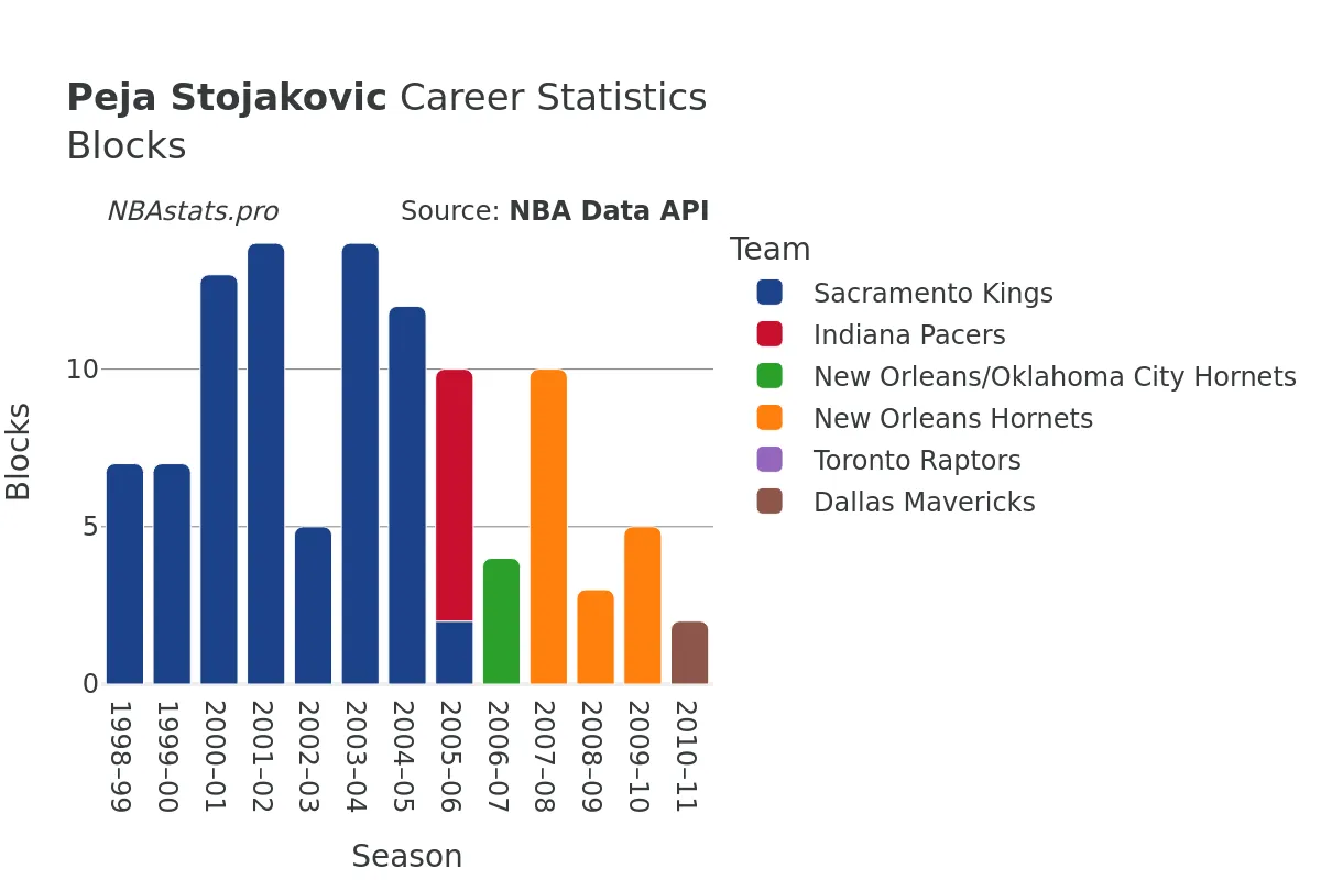 Peja Stojakovic Blocks Career Chart