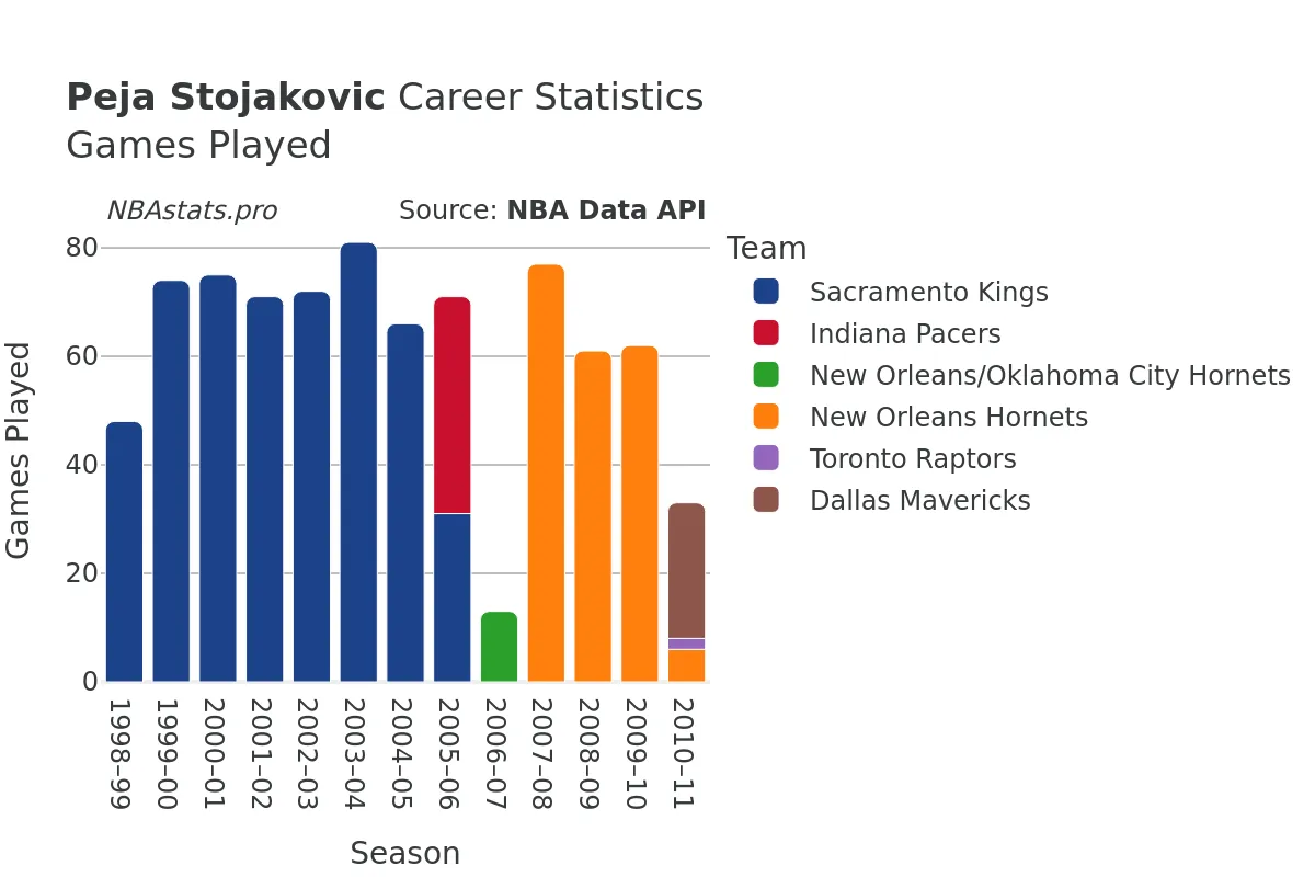 Peja Stojakovic Games–Played Career Chart