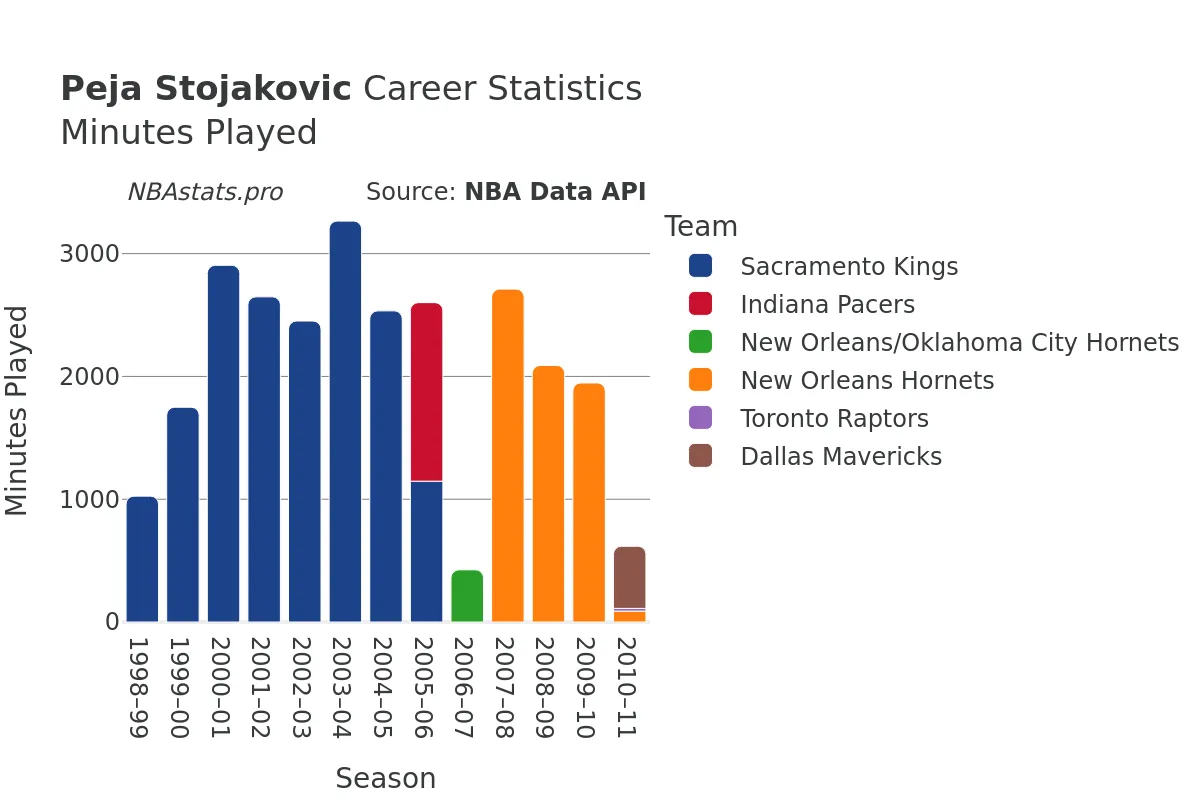 Peja Stojakovic Minutes–Played Career Chart