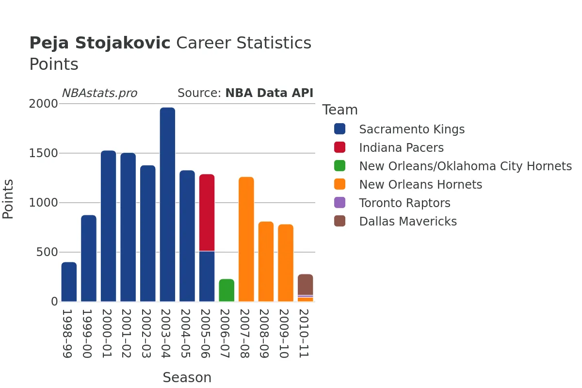 Peja Stojakovic Points Career Chart