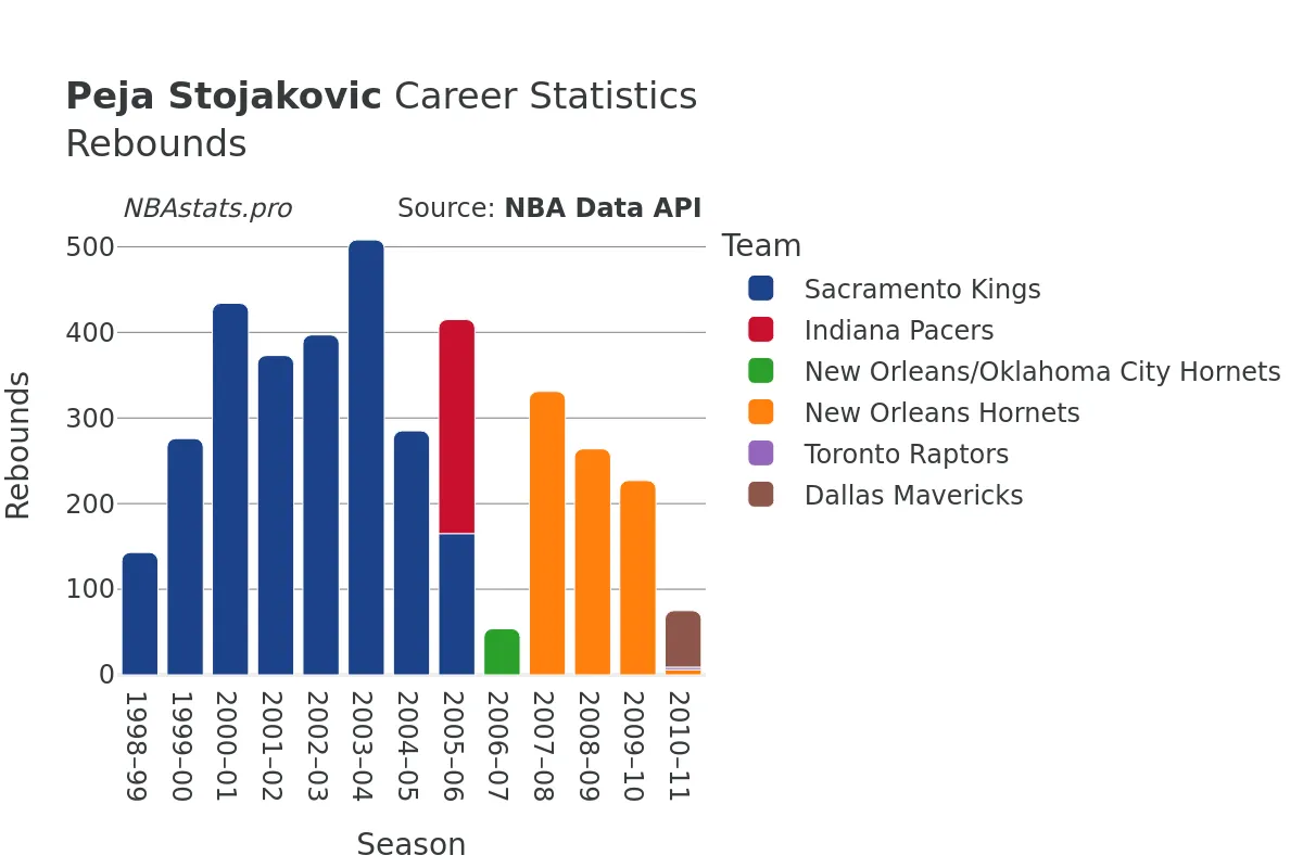 Peja Stojakovic Rebounds Career Chart