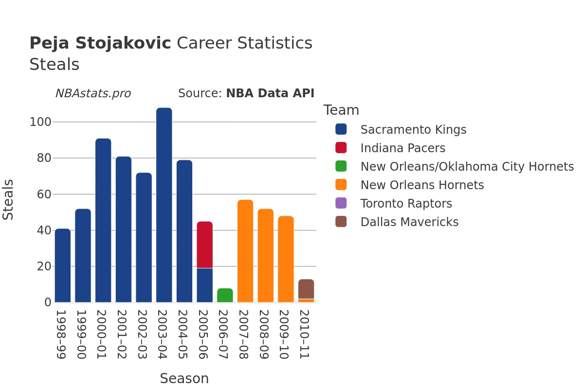 Peja Stojakovic Steals Career Chart